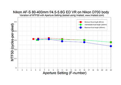 Nikon 80-400mm f/4.5-5.6G MTF chart