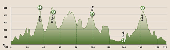 Dragon Ride 2010 profile